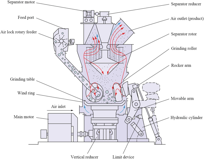 结构图Vertical Cement Mill